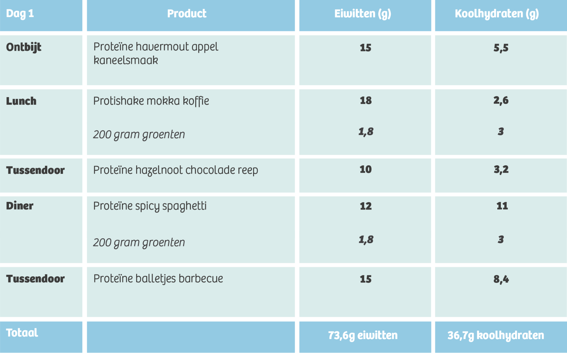 Proteine voorbeeld dagschema 1 Dagschema 1